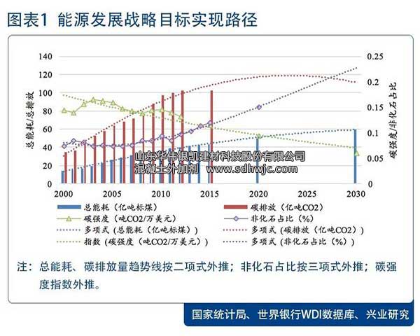 兩部委聯(lián)合規(guī)劃2030我國(guó)能源系統(tǒng)發(fā)展目標(biāo)，綠色低碳貫穿始終