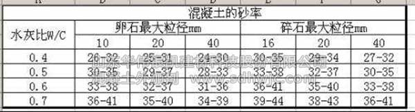 砂率到底是什么，又對混凝土有哪些影響？