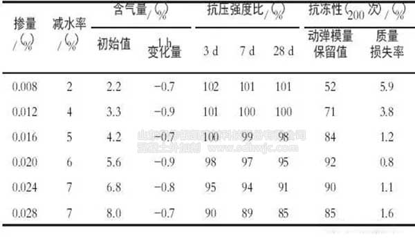 引氣劑那么多 應(yīng)該怎么選