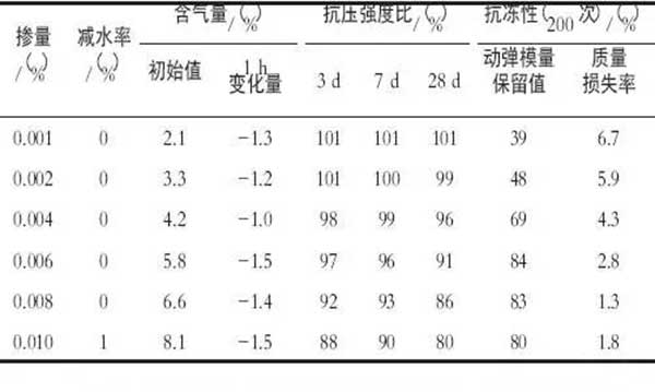 引氣劑那么多 應(yīng)該怎么選