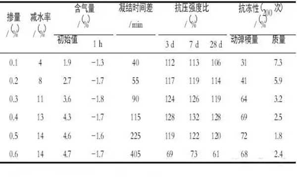 引氣劑那么多 應(yīng)該怎么選