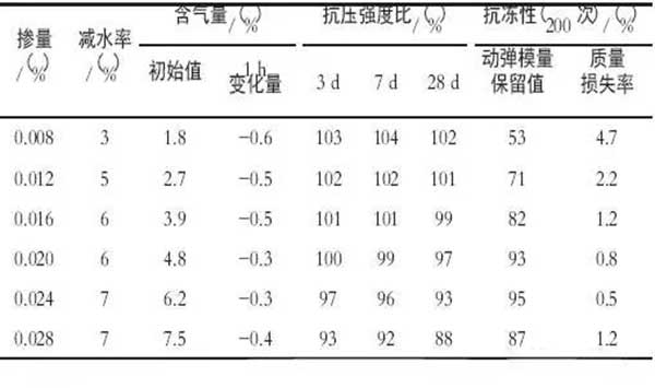 引氣劑那么多 應(yīng)該怎么選