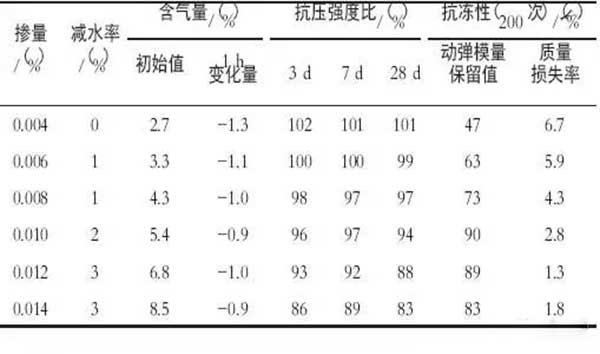 引氣劑那么多 應(yīng)該怎么選