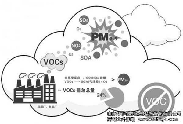 VOCs揮發(fā)性有機物污染