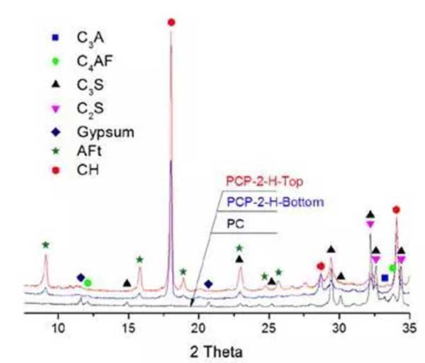 PCP-2的水化產(chǎn)物在水化28d后的XRD圖譜