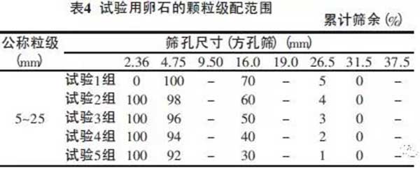 混凝土要想強(qiáng)度高，好的顆粒級配很重要