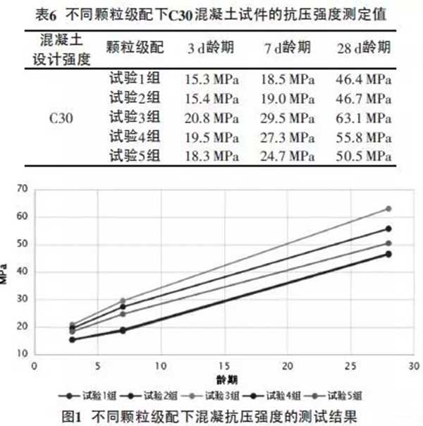 混凝土要想強(qiáng)度高，好的顆粒級配很重要