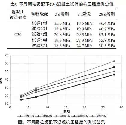 混凝土要想強(qiáng)度高，好的顆粒級配很重要