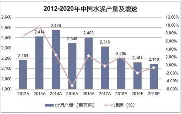 2018年我國水泥生產銷售情況及2019年水泥市場走勢