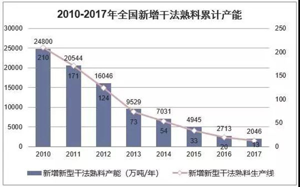 2018年我國水泥生產銷售情況及2019年水泥市場走勢