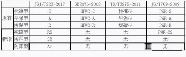 不同規(guī)范標(biāo)準(zhǔn)中聚羧酸減水劑指標(biāo)的差異