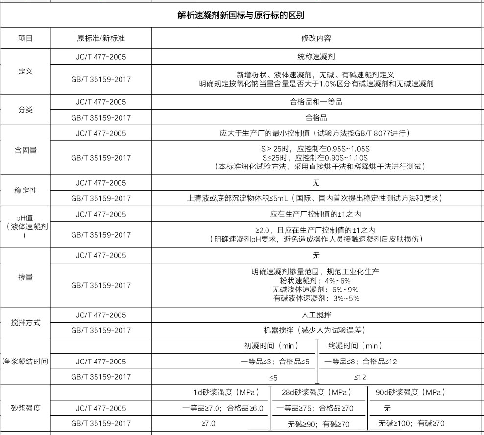 速凝劑新國(guó)標(biāo)與原行標(biāo)的區(qū)別