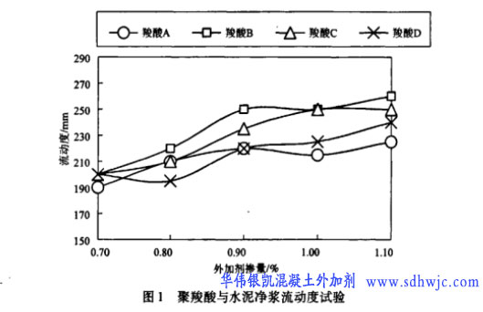 聚羧酸減水劑與消泡劑、引氣劑的復(fù)配技術(shù)