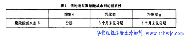 聚羧酸減水劑與消泡劑、引氣劑的復(fù)配技術(shù)