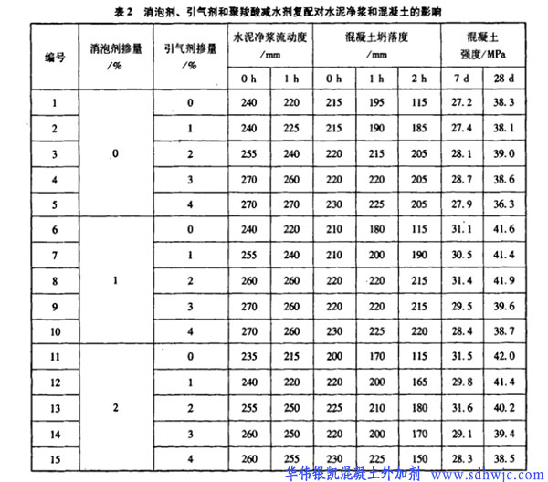 聚羧酸減水劑與消泡劑、引氣劑的復(fù)配技術(shù)