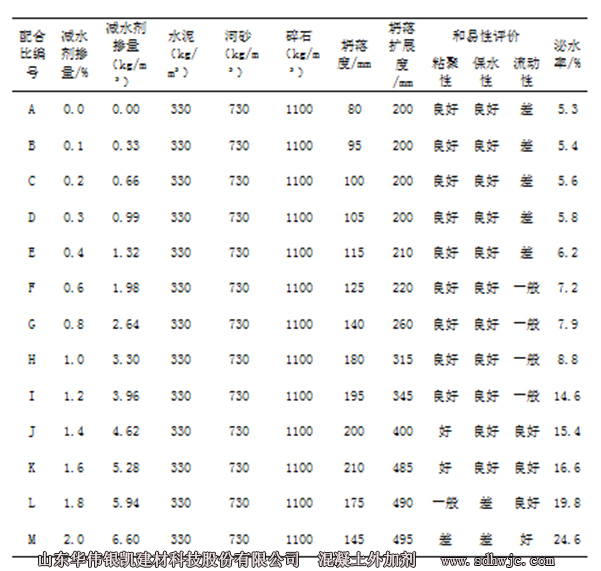 混凝土配合比及性能測試數(shù)據(jù)