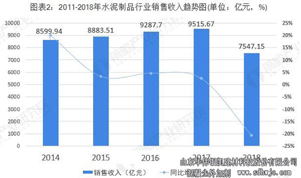 水泥行業(yè)銷售收入情況