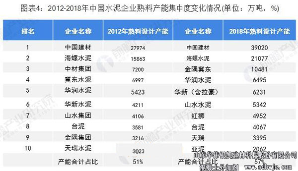 水泥熟料產(chǎn)能集中度變化情況