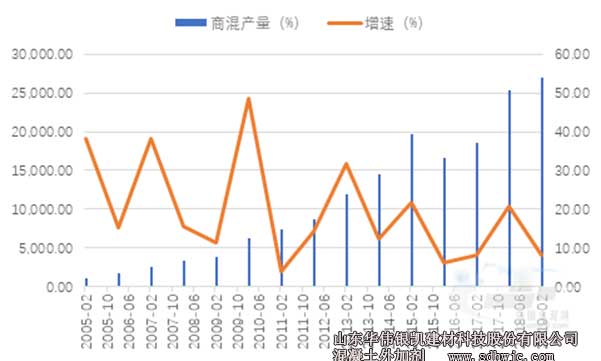 全國商混產(chǎn)量及增速