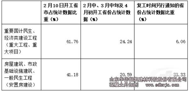 建設工程復工的各省份占所統(tǒng)計數(shù)據(jù)比重情況